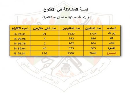 المؤتمر الثامن لـ"فتح" يعلن أن نسبة المشاركة في الاقتراع للجنة المركزية والمجلس الثوري بلغت 94,64%